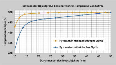 Comparaison de la sous-affichage de la valeur mesurée pour une optique de qualité et une optique simple.