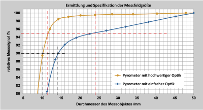 Comparaison des diamètres des objets mesurés pour 90 % et 95 % de l'énergie de rayonnement pour une optique de haute qualité et une optique simple.