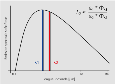 Les pyromètres bichromatiques mesure le rayonnement dans deux plages de longueurs d'onde et détermine la température à partir du rapport des luminances énergétiques. Les pyromètres bichromatiques mesure le rayonnement dans deux plages de longueurs d'onde et détermine la température à partir du rapport des luminances énergétiques.