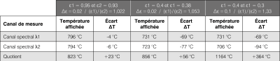Influence en cas d'affaiblissement dépendant de l’émissivité pour la méthode de mesure mono- et bichromatique Influence en cas d'affaiblissement dépendant de l’émissivité pour la méthode de mesure mono- et bichromatique