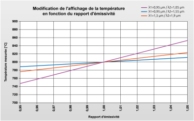 Influence sur la température affichée en cas de modification du rapport d'émissivité de l'objet à mesurer pour différentes longueurs d'onde de mesure pour une température de l'objet de 800 °C. Influence sur la température affichée en cas de modification du rapport d'émissivité de l'objet à mesurer pour différentes longueurs d'onde de mesure pour une température de l'objet de 800 °C.