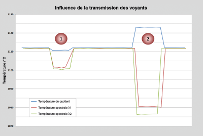Mesure comparative de la variation de température pour un verre de protection de haute qualité (1) et un verre feuilleté de moindre qualité (2). Mesure comparative de la variation de température pour un verre de protection de haute qualité (1) et un verre feuilleté de moindre qualité (2).