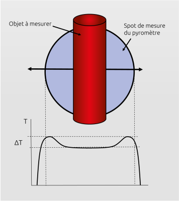 Élévation erronée de la température avec des pyromètres bichromatiques simples, lorsque l'objet chaud se trouve dans la zone périphérique du spot de mesure. Élévation erronée de la température avec des pyromètres bichromatiques simples, lorsque l'objet chaud se trouve dans la zone périphérique du spot de mesure.