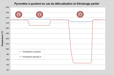 Influence de la distance de mesure sur la température mono- et bichromatique. Influence de la distance de mesure sur la température mono- et bichromatique.